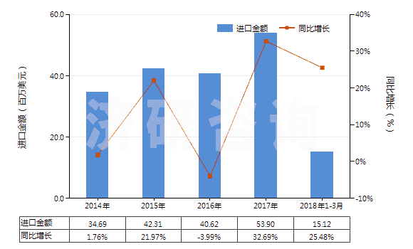 2014-2018年3月中國其他丙烯酸酯(HS29161290)進(jìn)口總額及增速統(tǒng)計